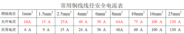 常用铜线线径安全电流表