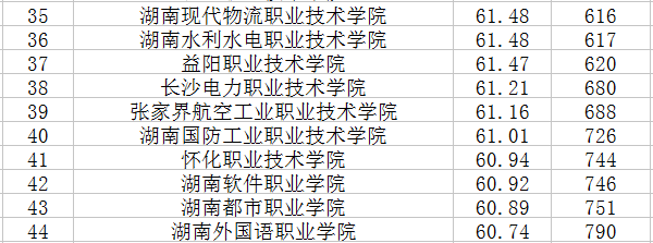 湖南专科学校排名