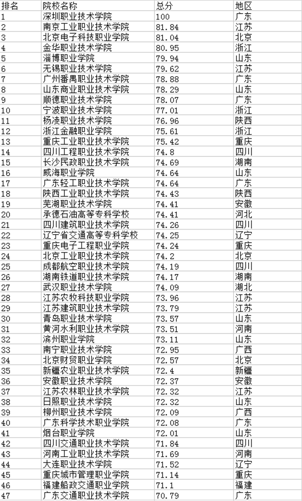 专科学校排行榜200强