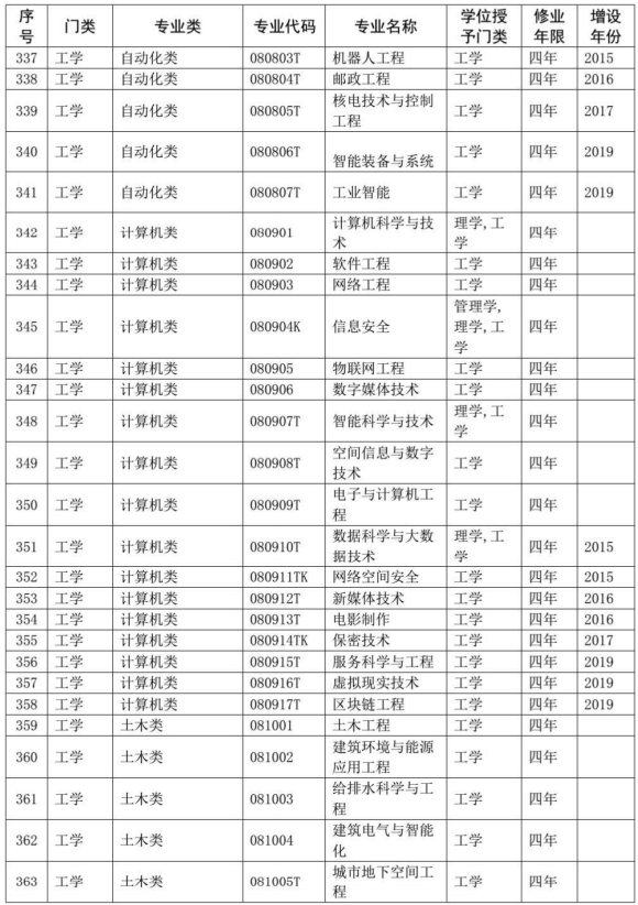 本科专业目录