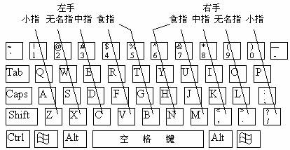 怎么提高盲打速度？键盘指法练习方法