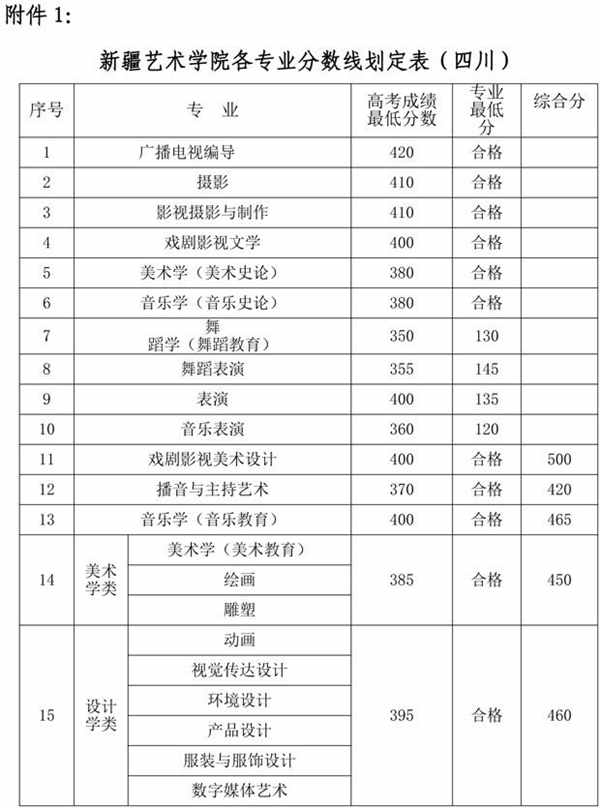 新疆艺术学院各专业录取分数线