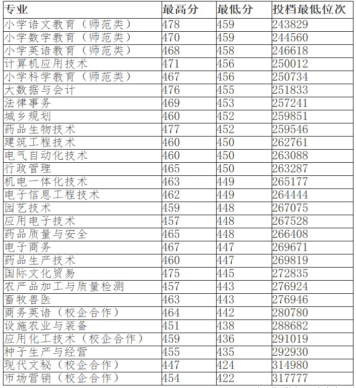 菏泽学院2021年山东省专科批次录取分数线