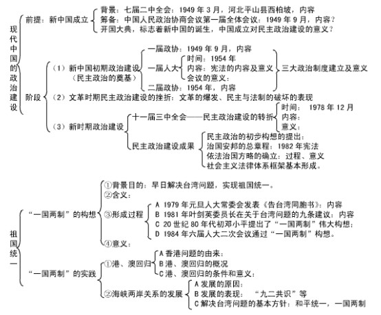 历史必修一框架结构图