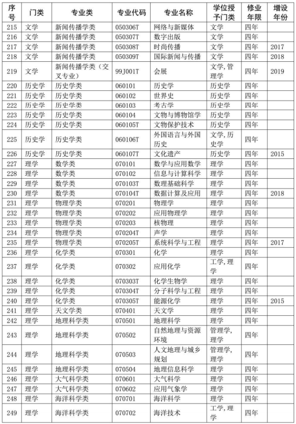 本科专业目录