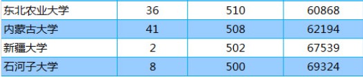 2018年211大学广东（理科）最低分数线及位次