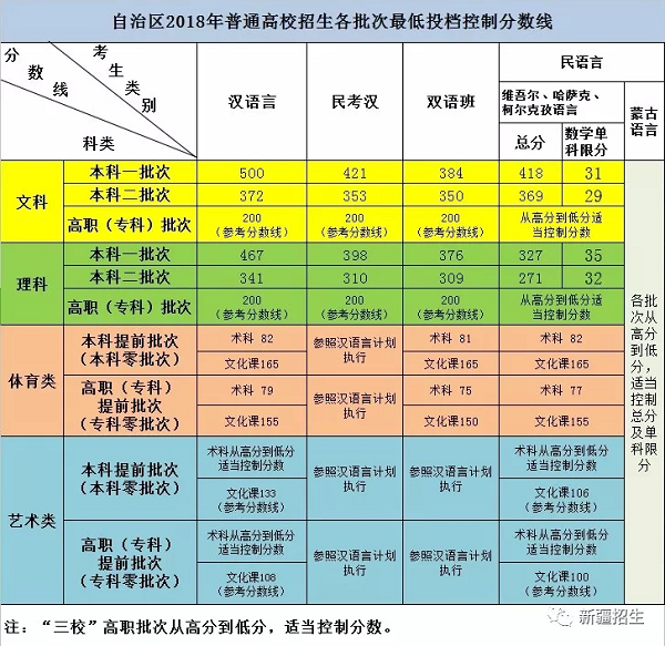 2018年新疆高考分数线公布