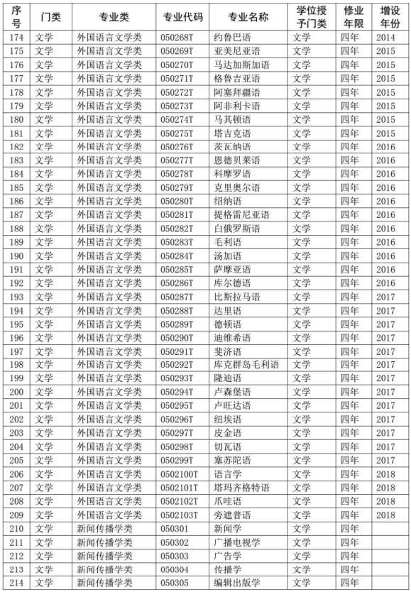 本科专业目录