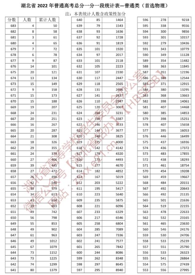 2022湖北高考一分一段表 成绩排名