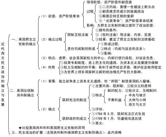 历史必修一框架结构图