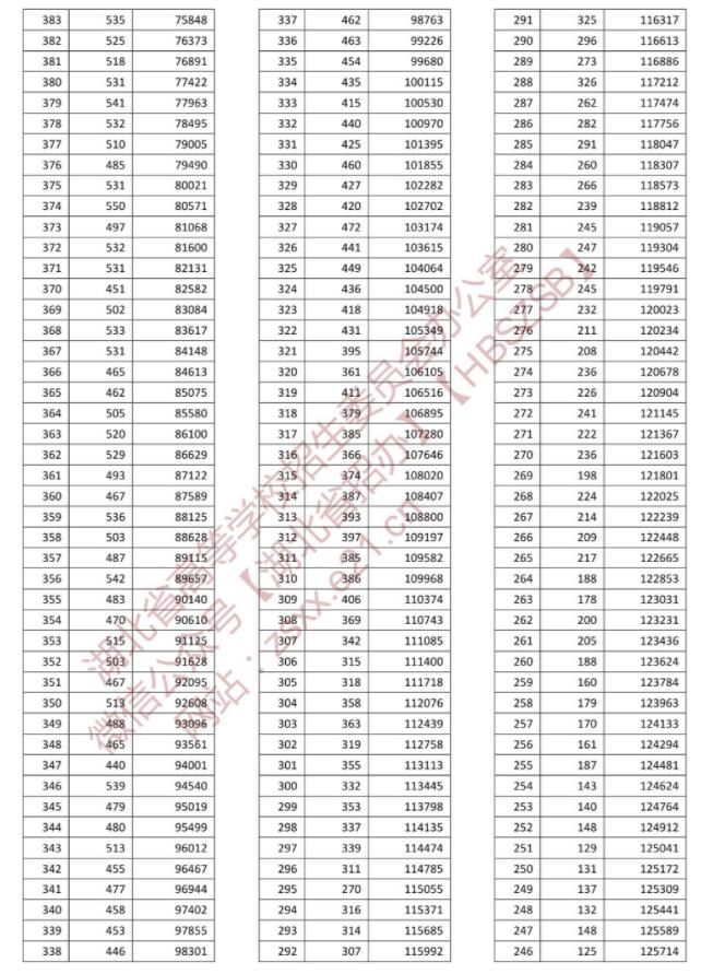 2022湖北高考一分一段表 成绩排名