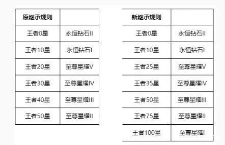 王者荣耀段位继承表-s26赛季段位继承表