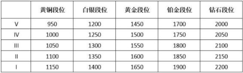 英雄联盟隐藏分怎么查询(隐藏分对应段位2020)