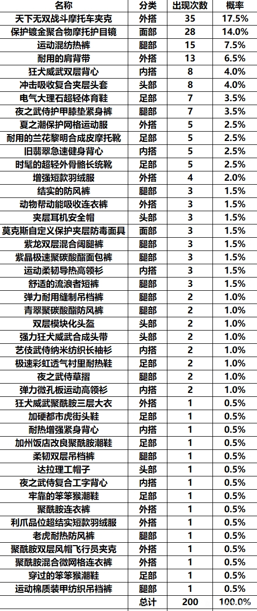 赛博朋克2077野人王掉落装备汇总(野人王可获取装备大全)