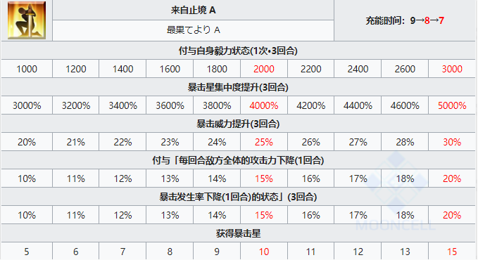 FGO摩根从者图鉴-摩根勒菲技能宝具属性