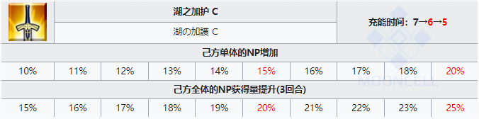 FGO摩根从者图鉴-摩根勒菲技能宝具属性