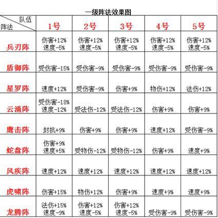 梦幻诛仙(PK阵容与阵法搭配)
