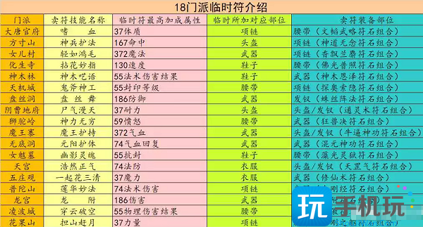 梦幻西游临时符有哪些