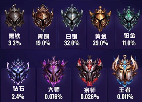 英雄联盟段位级别排列-段位等级图片大全