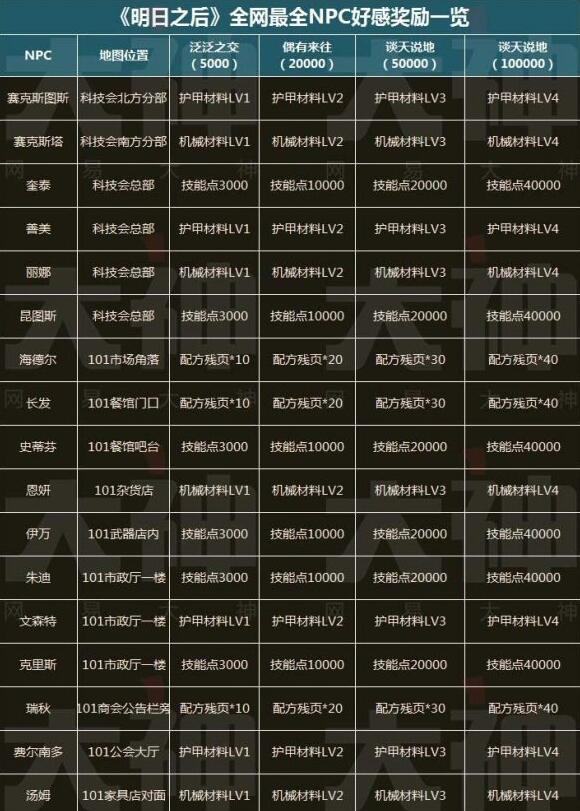 明日之后npc好感度奖励大全(明日之后所有npc奖励列表)