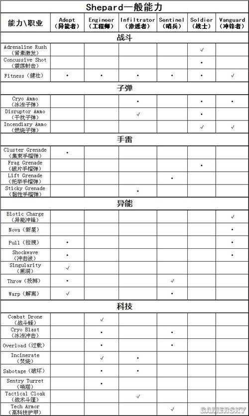 质量效应3(职业与技能列表、解析)