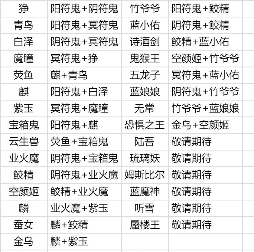 轩辕剑龙舞云山炼妖合成表(轩辕剑龙舞云山炼妖图谱)