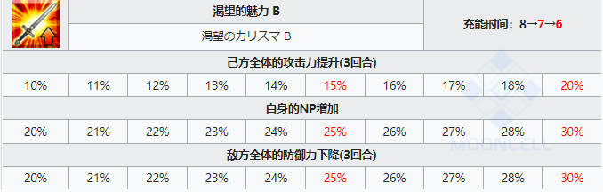 FGO摩根从者图鉴-摩根勒菲技能宝具属性