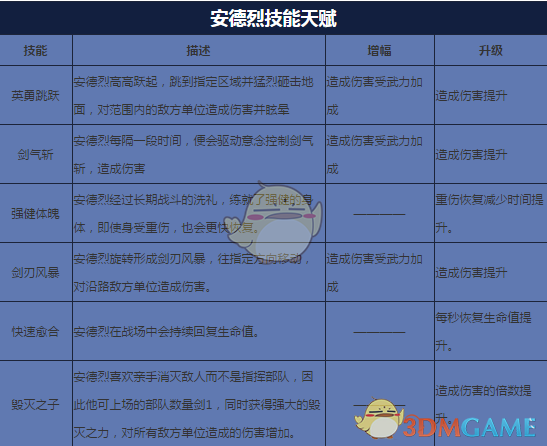 《剑与家园》安德烈加点天赋搭配选择