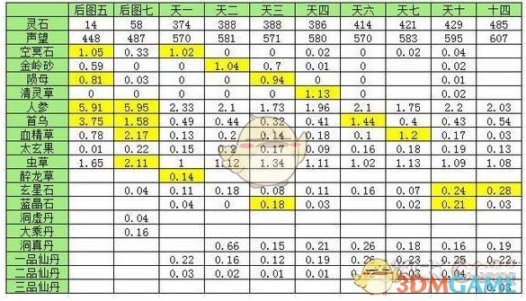 《想不想修真》玄星石哪个图多