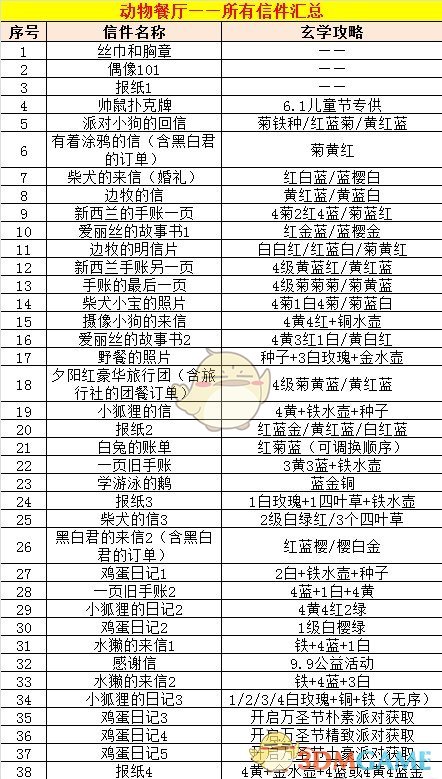 《动物餐厅》全信件解锁条件一览