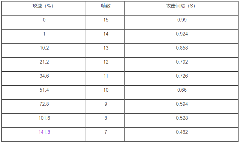 公孙离攻速阈值表