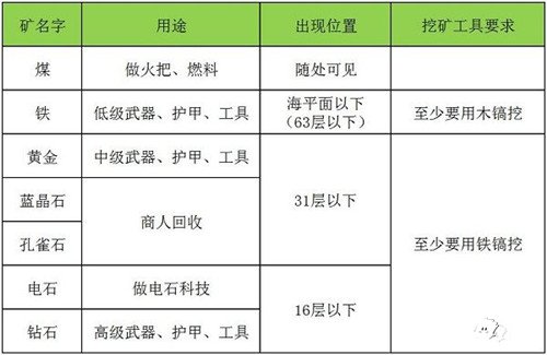 《迷你世界》挖矿攻略介绍