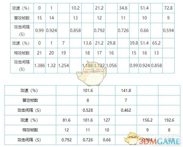 后羿攻速阈值