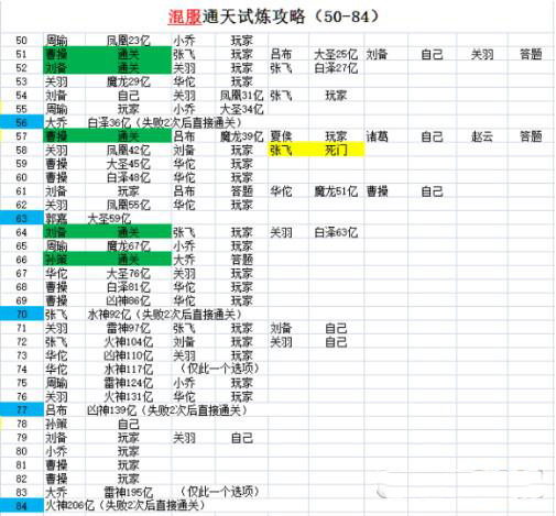 少年三国志通天试炼怎么玩