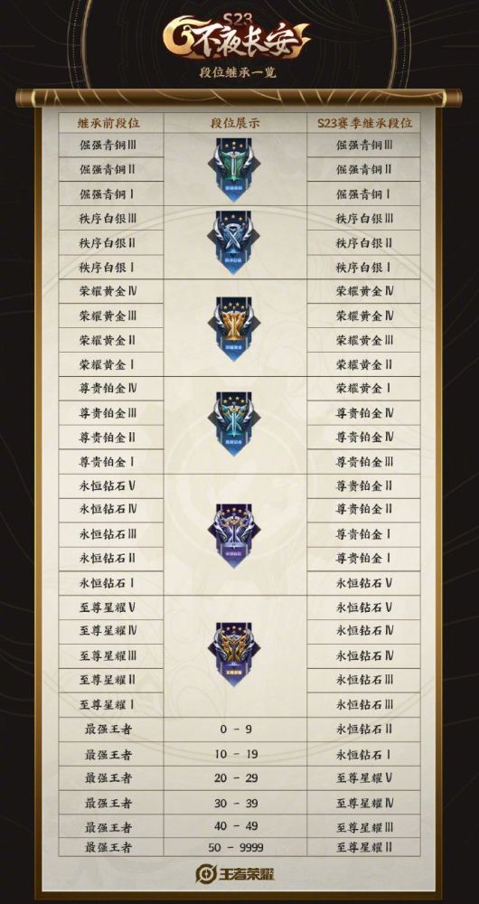 王者荣耀段位继承