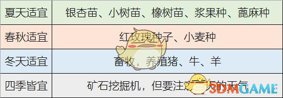 《明日之后》怎么赚取更多的金条