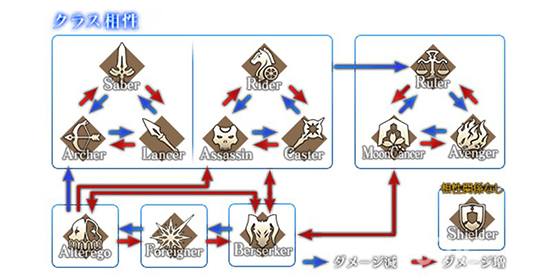 FGO职阶是怎么克制的(职阶克制关系介绍)