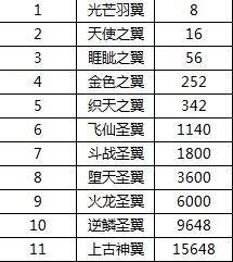 王者传奇翅膀升级数据