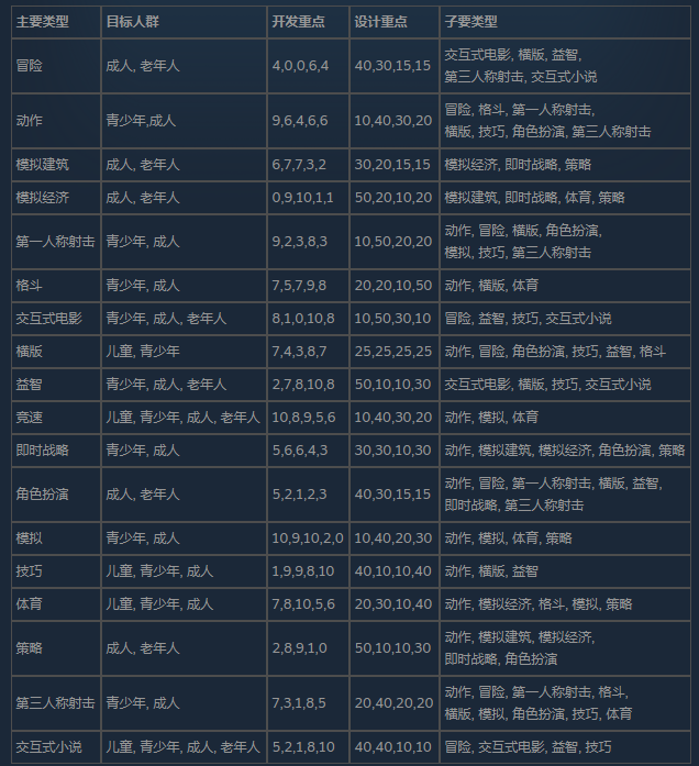 疯狂游戏大亨2搭配表分享(各类游戏搭配讲解)