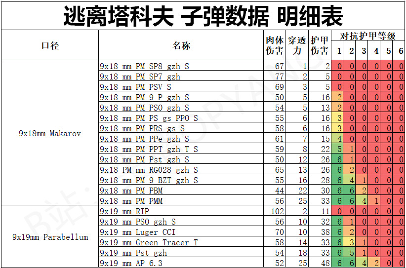 逃离塔科夫子弹数据明细表