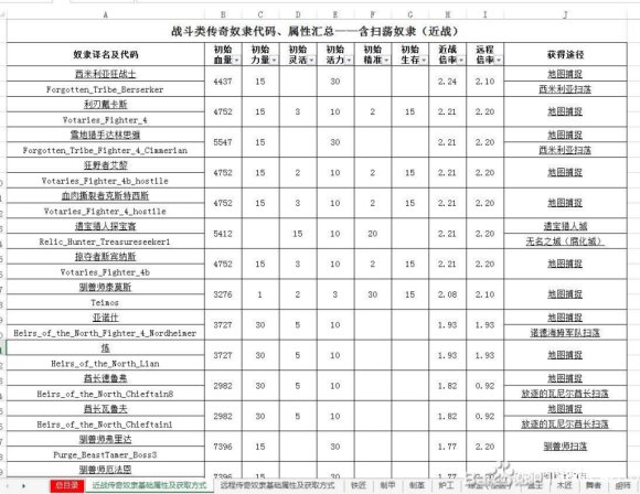 流放者柯南斗士奴隶数据解析(强力斗士奴隶推荐)