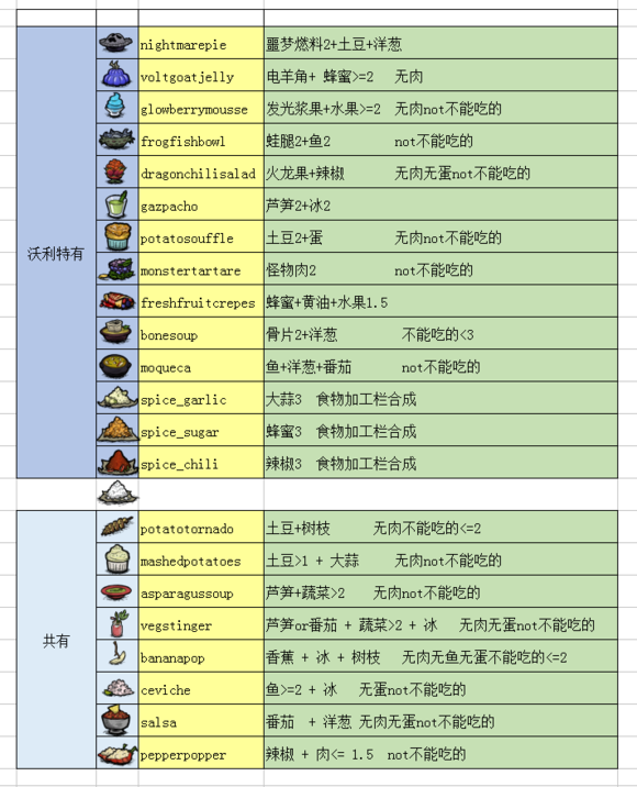 饥荒沃利全食谱汇总