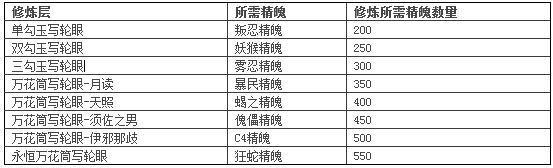 火影世界写轮眼系统详解