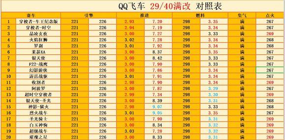 QQ飞车A车全性能排行及数据分析表
