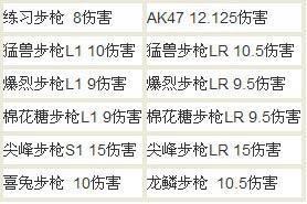 精确测量武器伤害的方法（步枪和手枪）--http://bf.81813.com