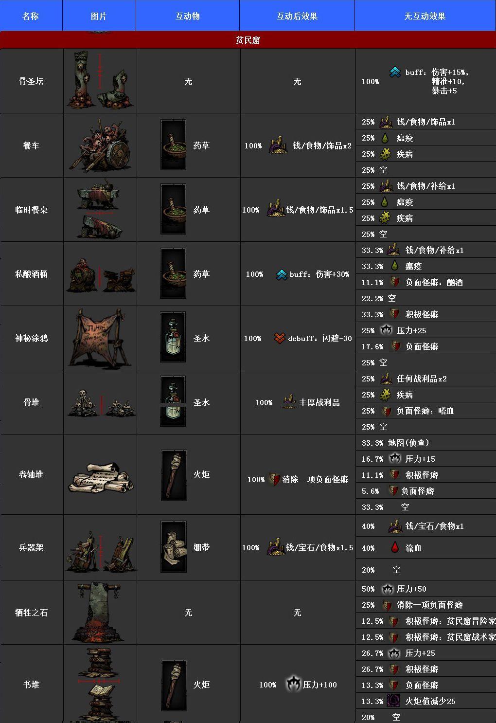暗黑地牢特殊物品互动效果大全