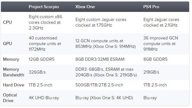 Xbox天蝎座最终配置公布(12G DDR5内存+1T硬盘)
