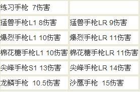 精确测量武器伤害的方法（步枪和手枪）--http://bf.81813.com