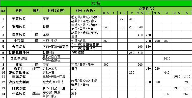 牧场物语：双子村(料理相关（图文版）)