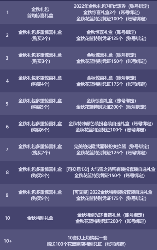 dnf国庆套2022花篮获得数量及商店大全